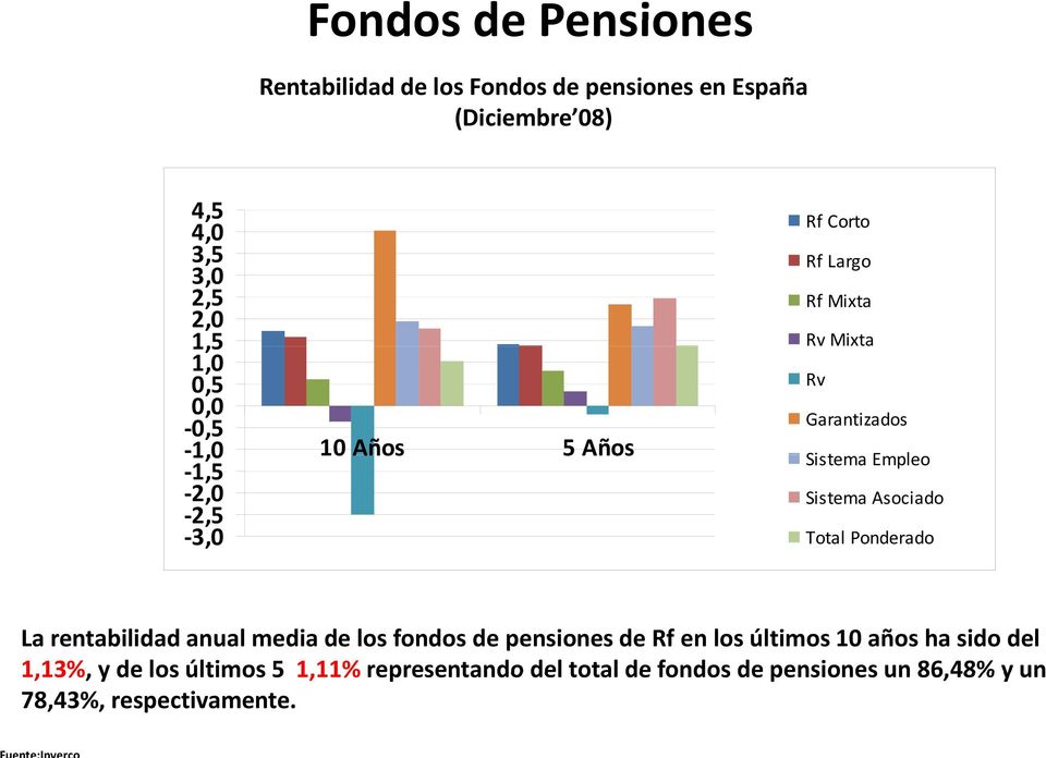 Asociado Total Ponderado La rentabilidad anual media de los fondos de pensiones de Rf en los últimos 10 años ha sido del