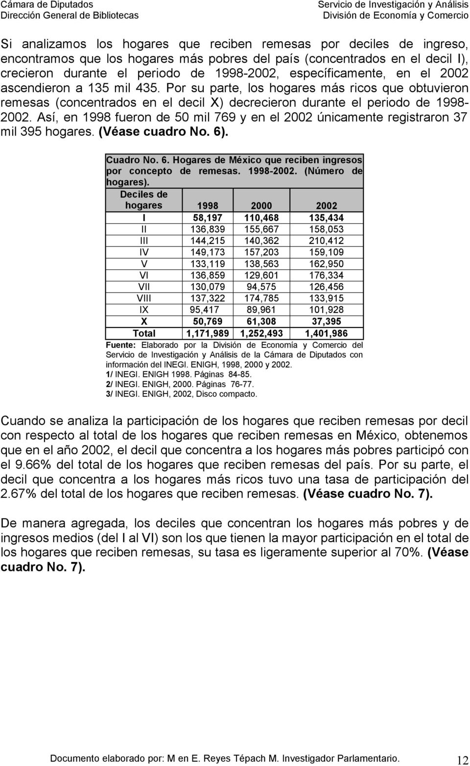 Así, en 1998 fueron de 50 mil 769 y en el 2002 únicamente registraron 37 mil 395 hogares. (Véase cuadro No. 6). Cuadro No. 6. Hogares de México que reciben ingresos por concepto de remesas. 1998-2002.
