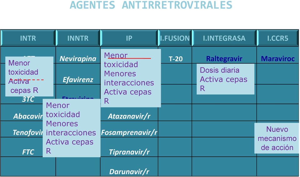 Activa ddi Efavirenz interacciones Saquinavir/r Activa cepas cepas R Activa cepas R 3TC Etravirina R
