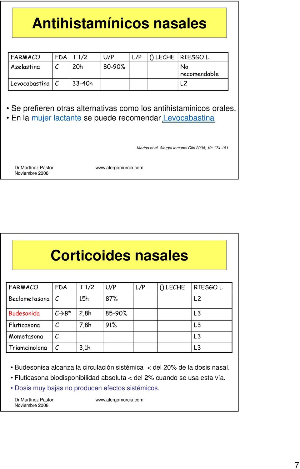 Alergol Inmunol Clin 2004; 19: 174-181 Corticoides nasales Beclometasona C 15h 87% L2 Budesonida C B* 2,8h 85-90% L3 Fluticasona C 7,8h 91% L3