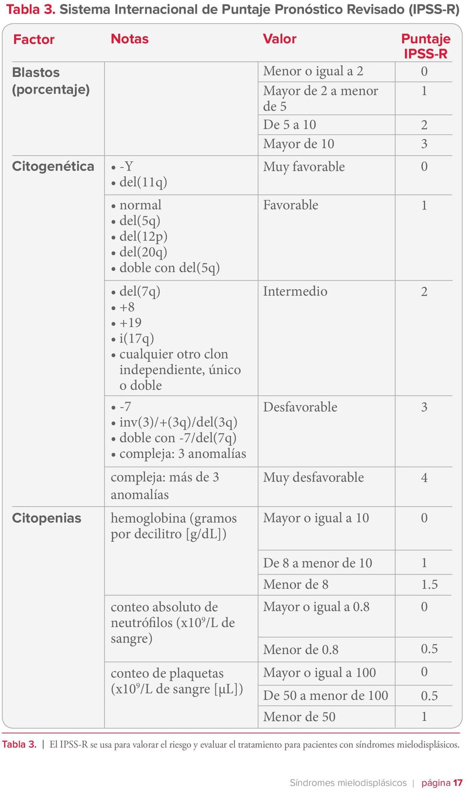 Citogenética -Y del(11q) Muy favorable 0 normal del(5q) del(12p) del(20q) doble con del(5q) Favorable 1 del(7q) +8 +19 i(17q) cualquier otro clon independiente, único o doble Intermedio 2-7