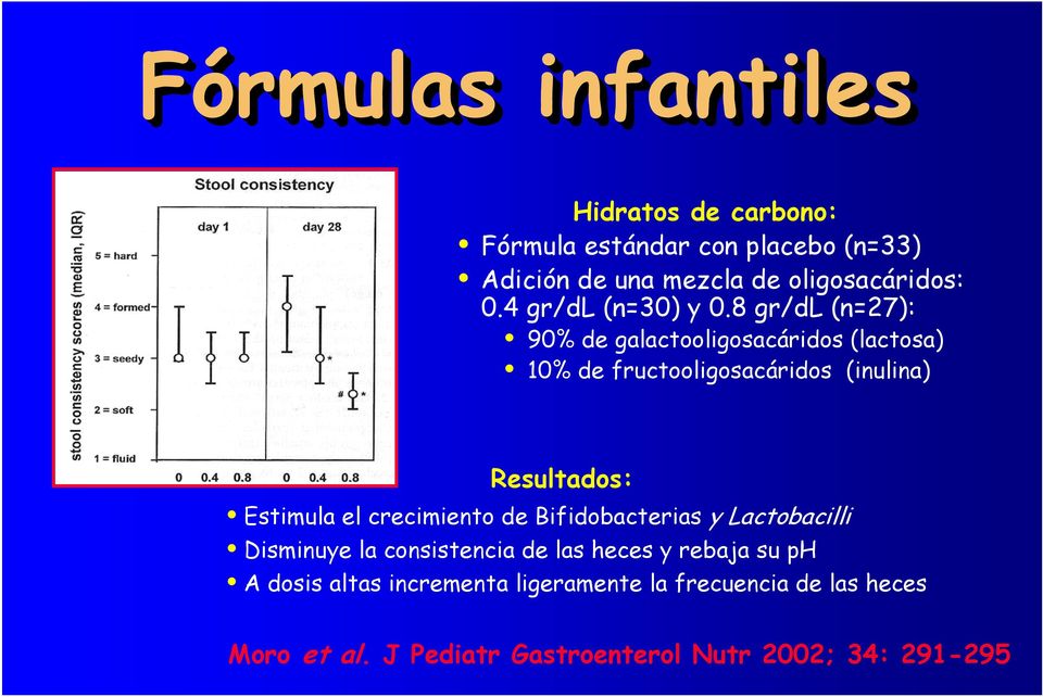 8 gr/dl (n=27): 90% de galactooligosacáridos (lactosa) 10% de fructooligosacáridos (inulina) Resultados: Estimula el