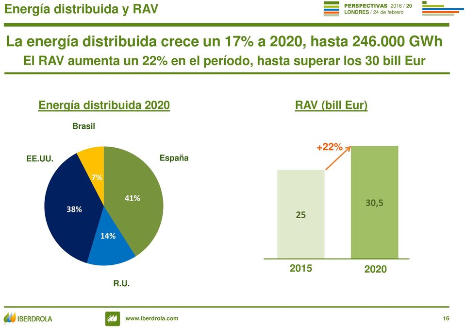 000 GWh El RAV aumenta un 22% en el período, hasta superar los 30
