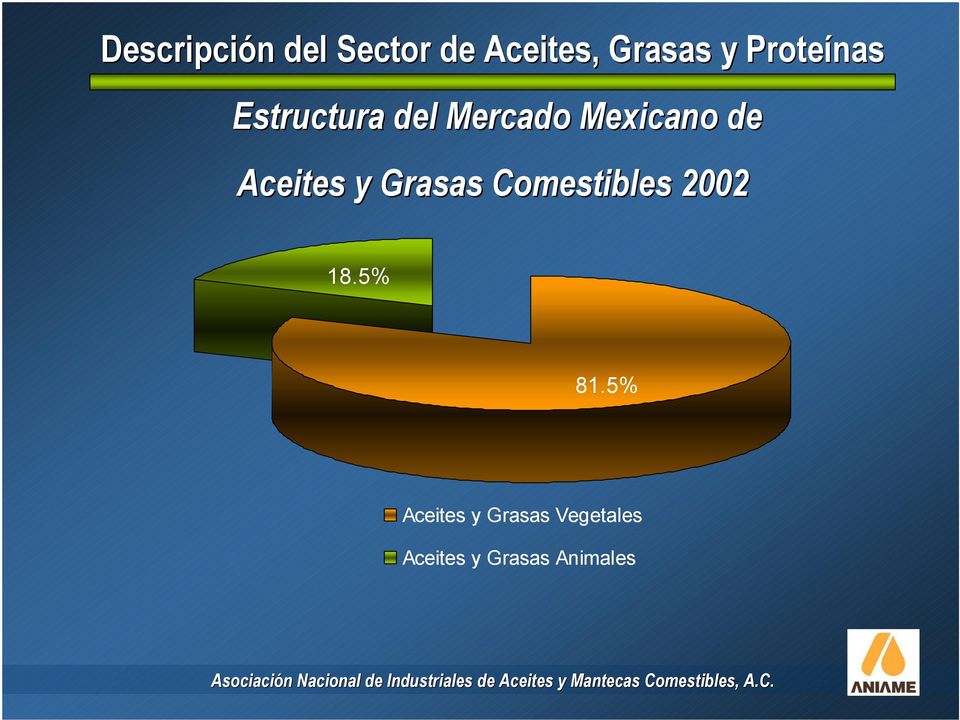 Aceites y Grasas Comestibles 2002 18.5% 81.
