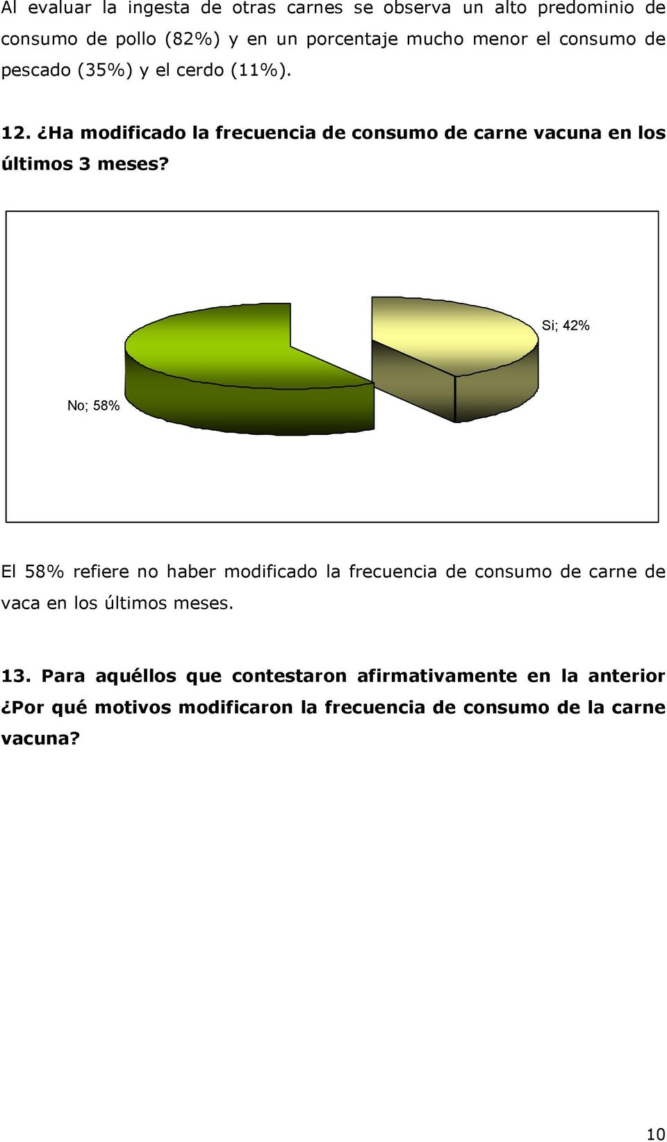 Si; 42% No; 58% El 58% refiere no haber modificado la frecuencia de consumo de carne de vaca en los últimos meses. 13.