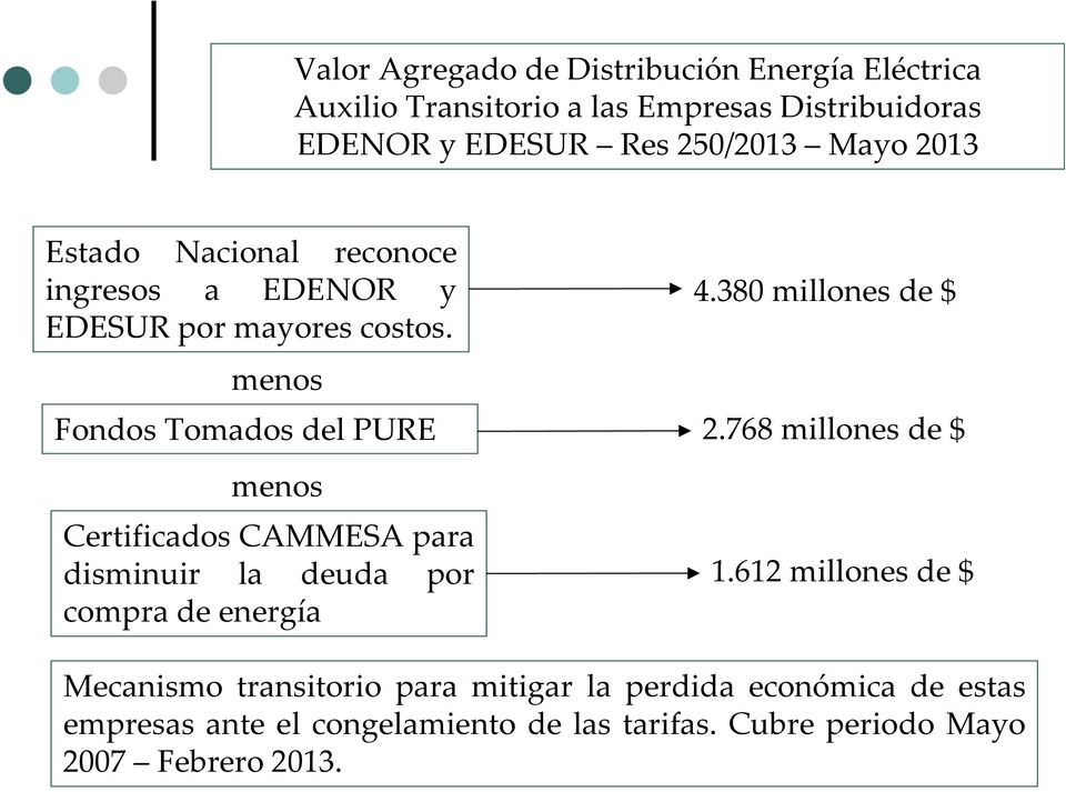 menos Fondos Tomados del PURE menos Certificados CAMMESA para disminuir la deuda por compra de energía 4.380 millones de $ 2.
