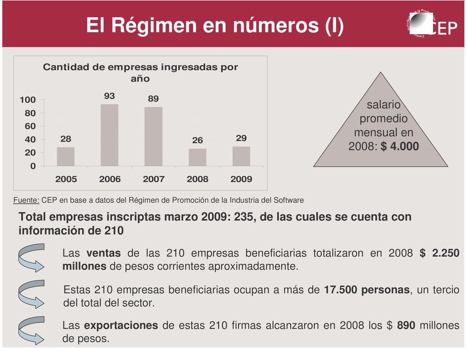 información de 210 Las ventas de las 210 empresas beneficiarias totalizaron en 2008 $ 2.250 millones de pesos corrientes aproximadamente.