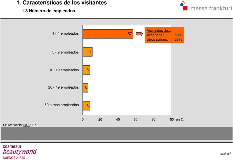 .. Argentina: 59% otros países: 33% 5-9 empleados 11 10-19