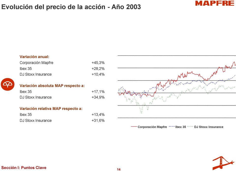 +17,1% DJ Stoxx Insurance +34,9% Variación relativa MAP respecto a: Ibex 35 +13,4% DJ
