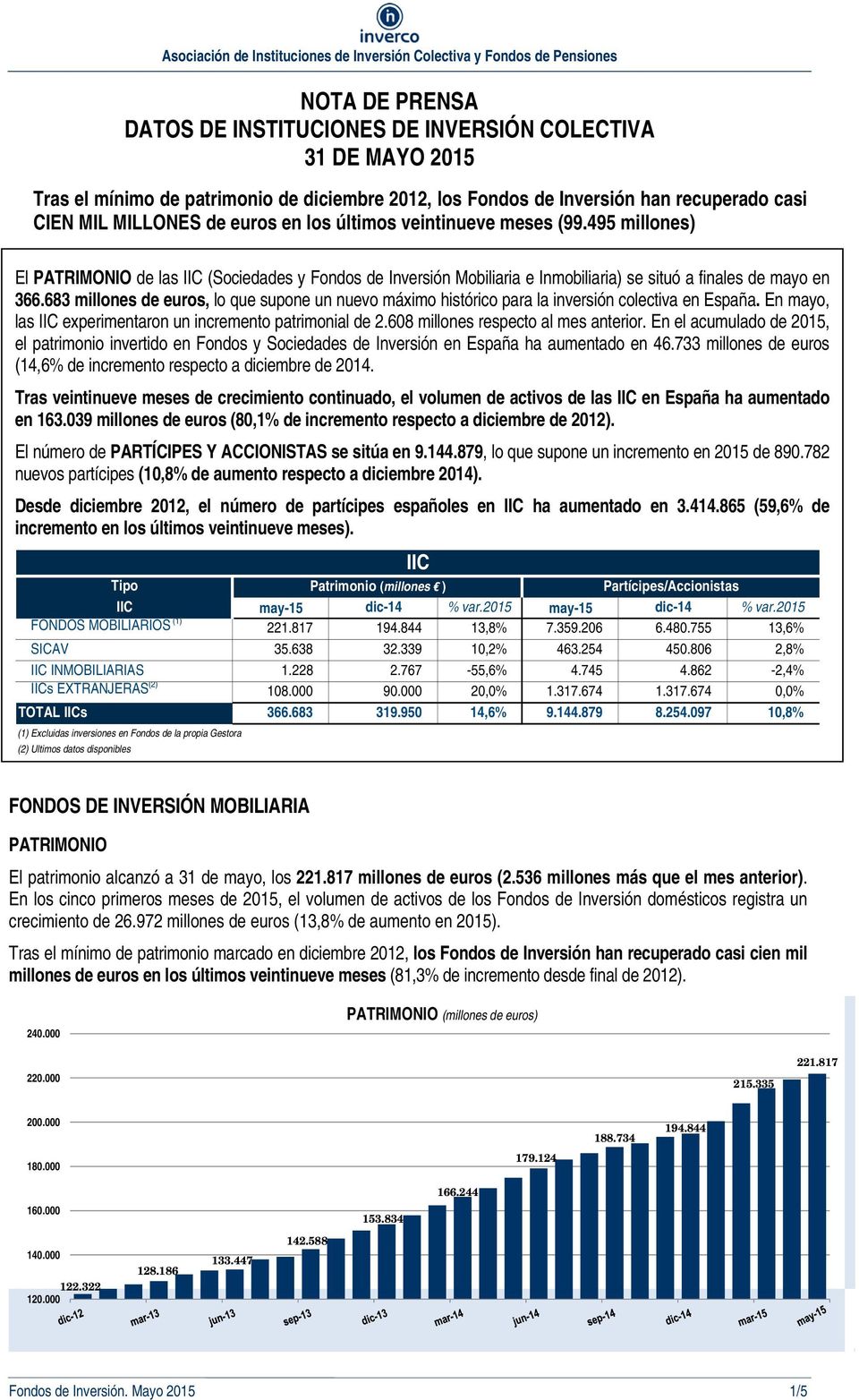 683 millones de euros, lo que supone un nuevo máximo histórico para la inversión colectiva en España. En mayo, las IIC experimentaron un incremento patrimonial de 2.