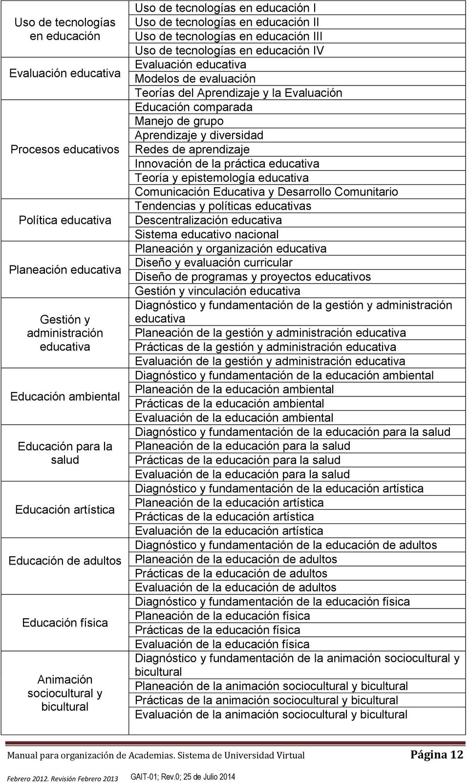 Uso de tecnologías en educación IV Evaluación educativa Modelos de evaluación Teorías del Aprendizaje y la Evaluación Educación comparada Manejo de grupo Aprendizaje y diversidad Redes de aprendizaje
