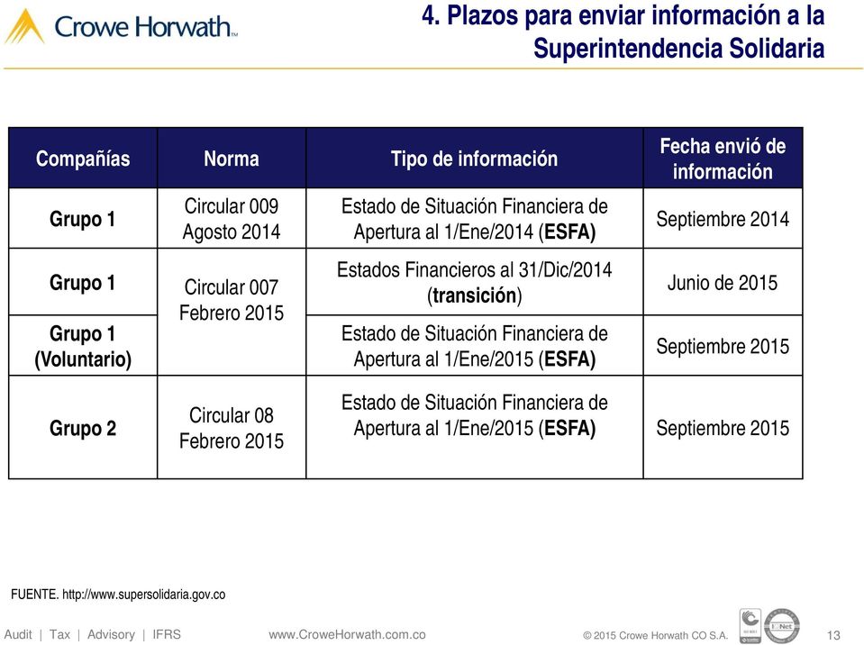 (transición) Estado de Situación Financiera de Apertura al 1/Ene/2015 (ESFA) Fecha envió de información Septiembre 2014 Junio de 2015 Septiembre