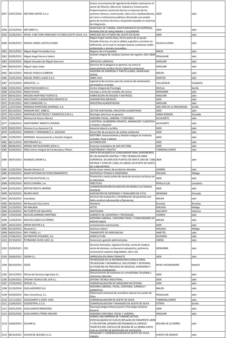gestión basados en sistemas de integración. 1058 22/10/2014 METUBER S.L. MONTAJES DE TUBERIA, MANTENIMIENTO DE EMPRESAS, REPARACIÓN DE MAQUINARIA Y CALDERERÍA 1059 25/06/2014 MFAO, S.