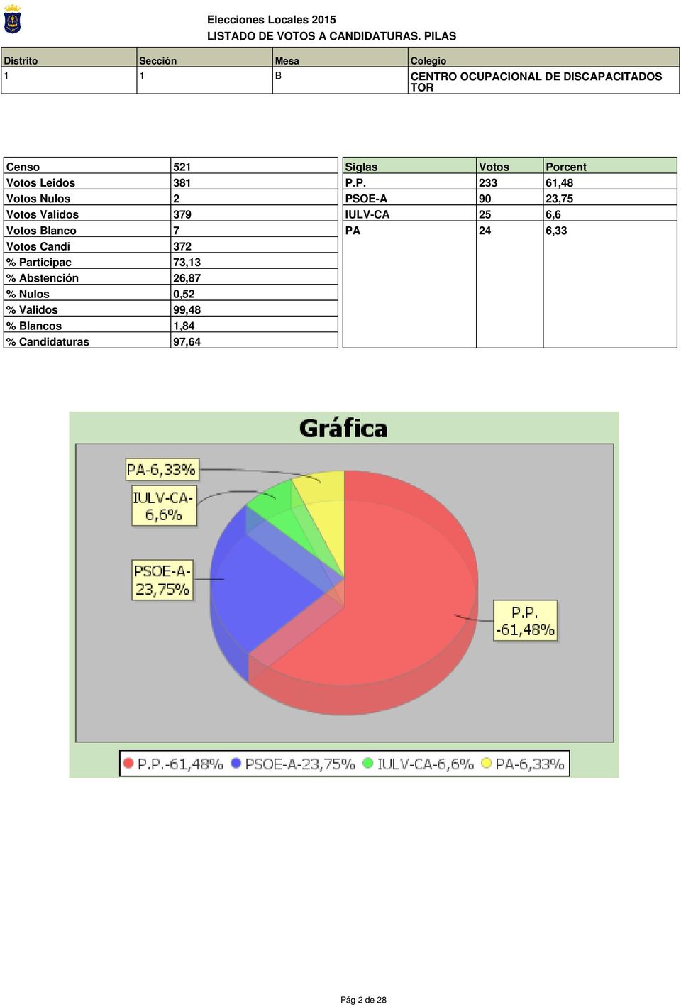 73,13 % Abstención 26,87 % Nulos 0,52 % Validos 99,48 % Blancos 1,84 %