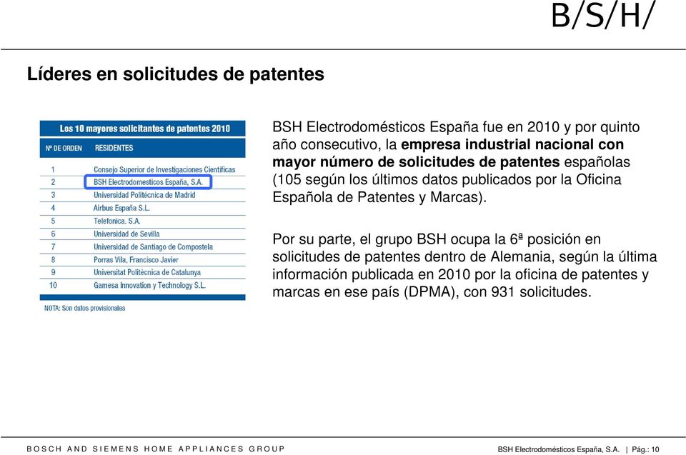 Por su parte, el grupo BSH ocupa la 6ª posición en solicitudes de patentes dentro de Alemania, según la última información publicada en 2010 por la