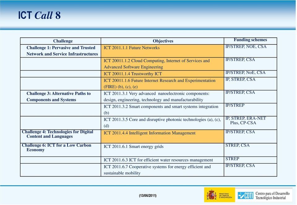 3.1 Very advanced nanoelectronic components: design, engineering, technology and manufacturability IP/STREP, CSA Challenge 4: Technologies for Digital Content and Languages ICT 2011.3.2 Smart components and smart systems integration (b) ICT 2011.
