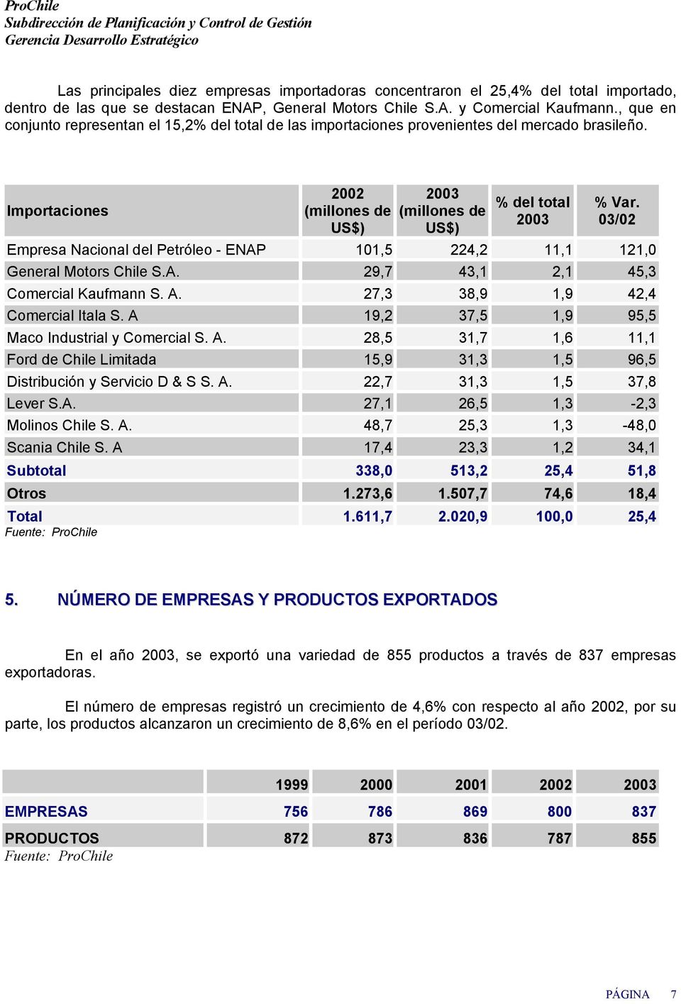 03/02 Empresa Nacional del Petróleo - ENAP 101,5 224,2 11,1 121,0 General Motors Chile S.A. 29,7 43,1 2,1 45,3 Comercial Kaufmann S. A. 27,3 38,9 1,9 42,4 Comercial Itala S.