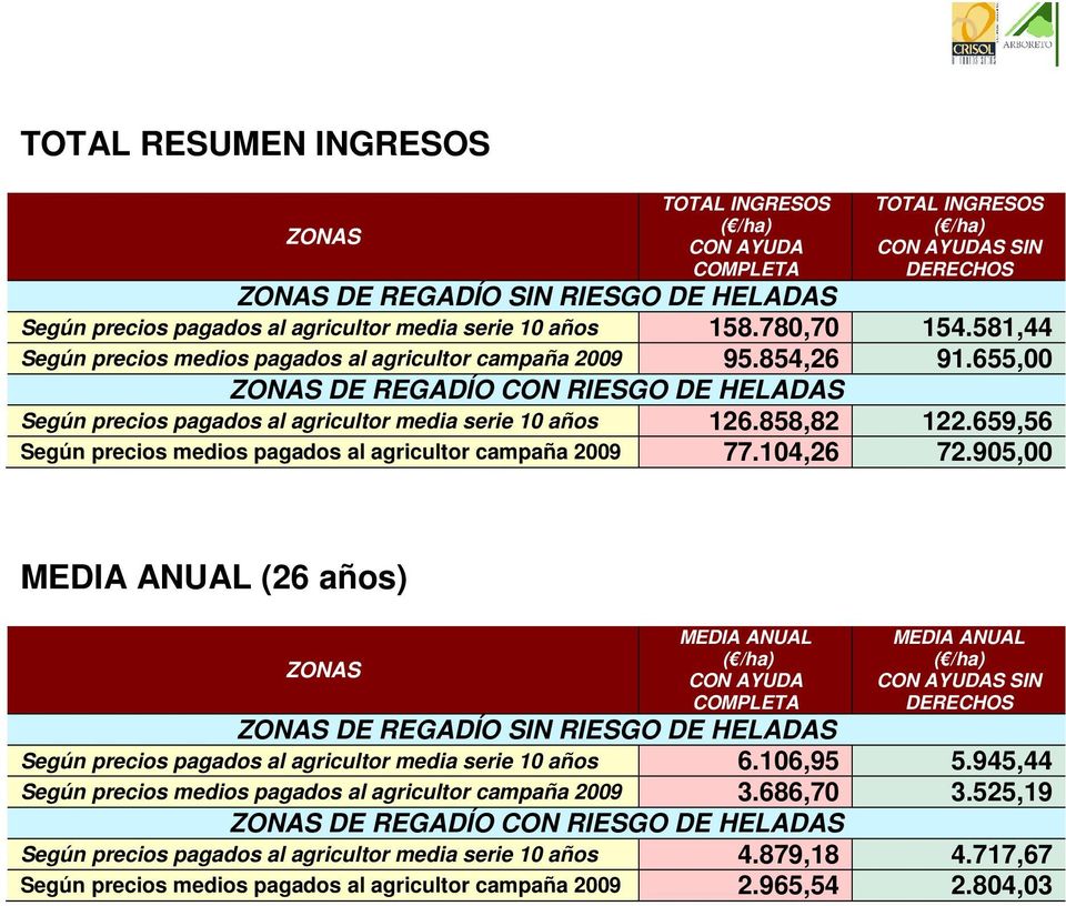 858,82 122.659,56 Según precios medios pagados al agricultor campaña 2009 77.104,26 72.