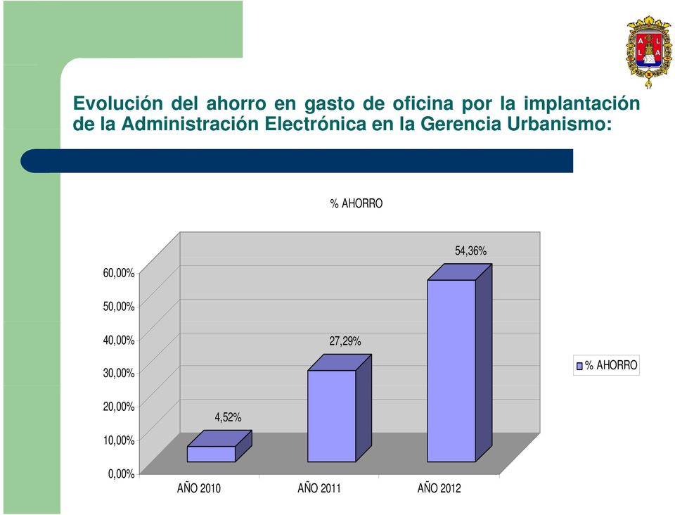 Gerencia Urbanismo: % AHORRO 60,00% 54,36% 50,00% 40,00%