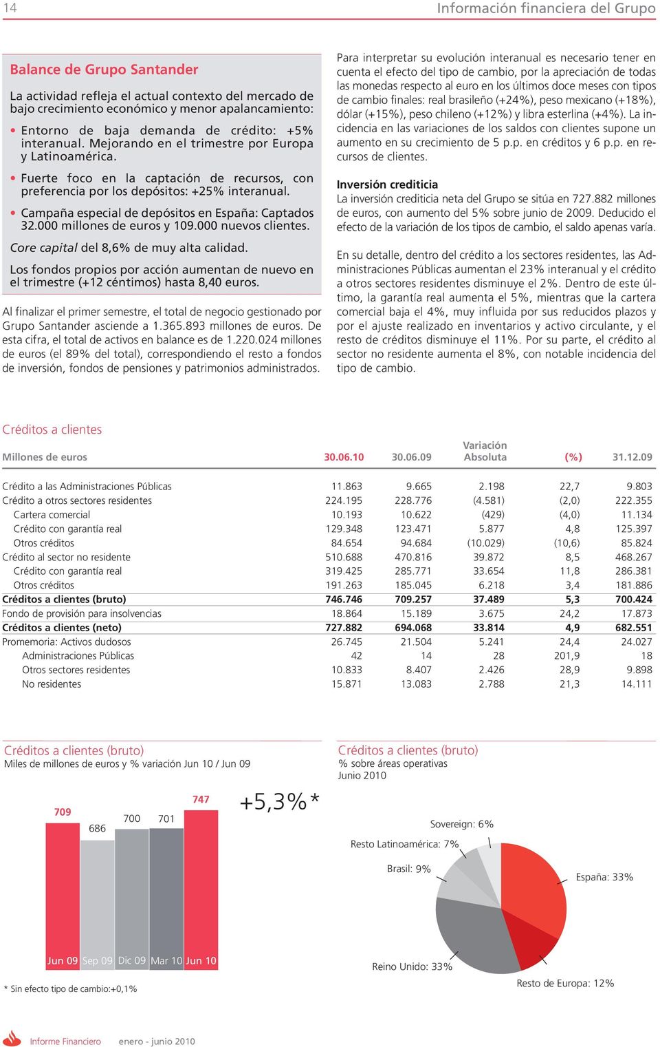 Campaña especial de depósitos en España: Captados 32.000 millones de euros y 109.000 nuevos clientes. Core capital del 8,6% de muy alta calidad.