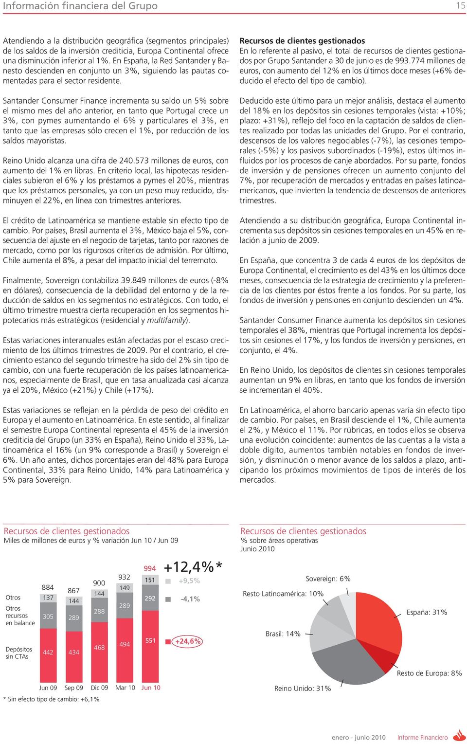 Santander Consumer Finance incrementa su saldo un 5% sobre el mismo mes del año anterior, en tanto que Portugal crece un 3%, con pymes aumentando el 6% y particulares el 3%, en tanto que las empresas