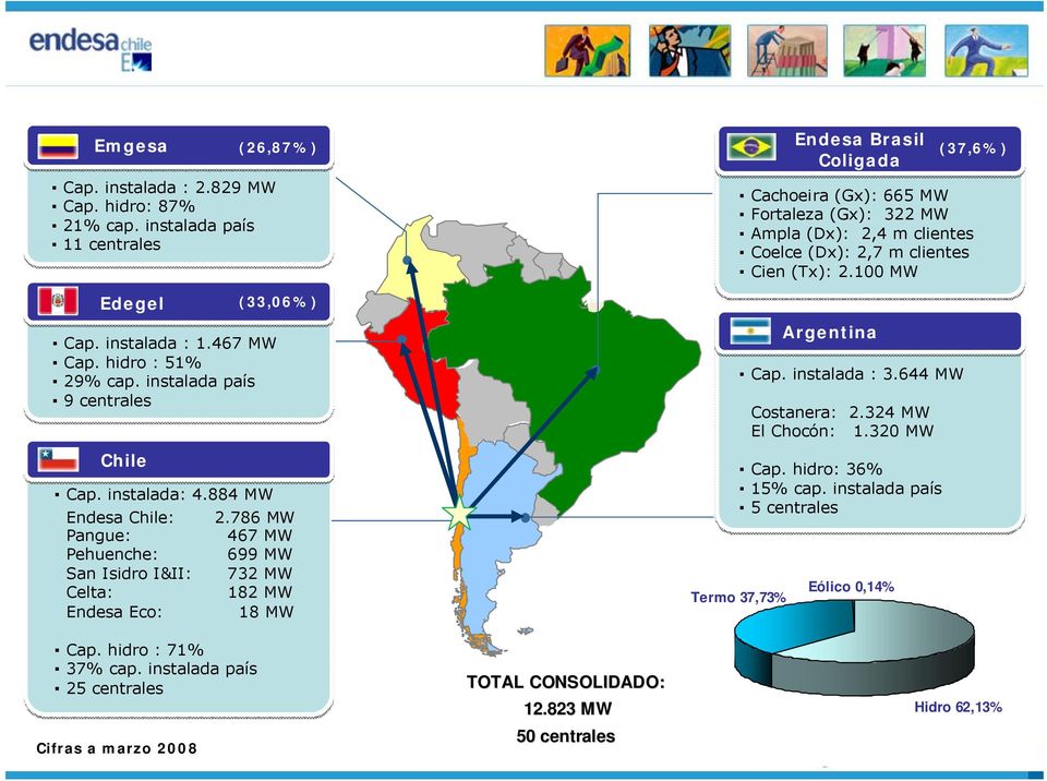 hidro : 71% 37% cap. instalada país 25 centrales Cifras a marzo 2008 TOTAL CONSOLIDADO: 12.