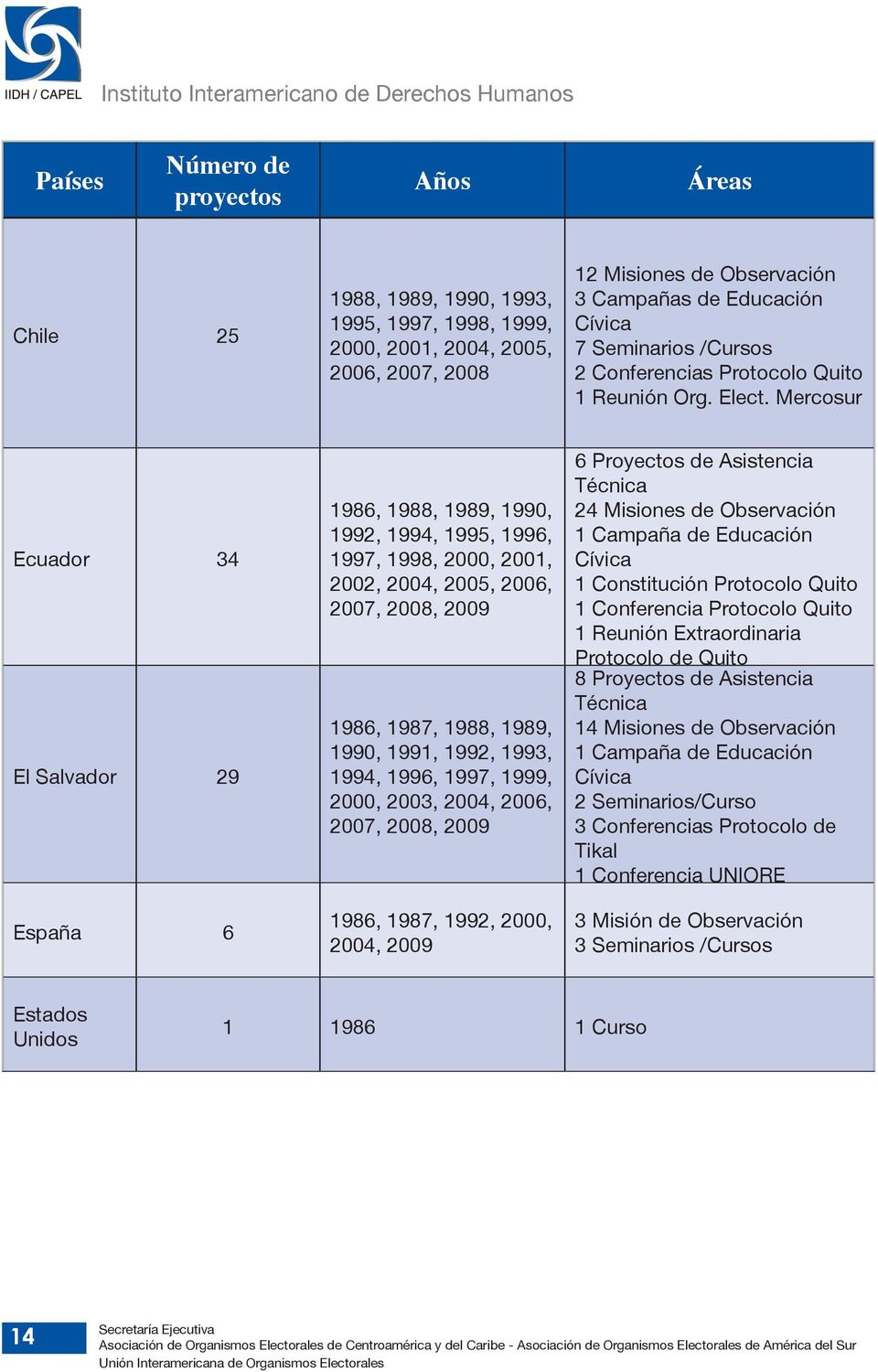 Mercosur Ecuador 34 El Salvador 29 España 6 1986, 1988, 1989, 1990, 1992, 1994, 1995, 1996, 1997, 1998, 2000, 2001, 2002, 2004, 2005, 2006, 2007, 2008, 2009 1986, 1987, 1988, 1989, 1990, 1991, 1992,