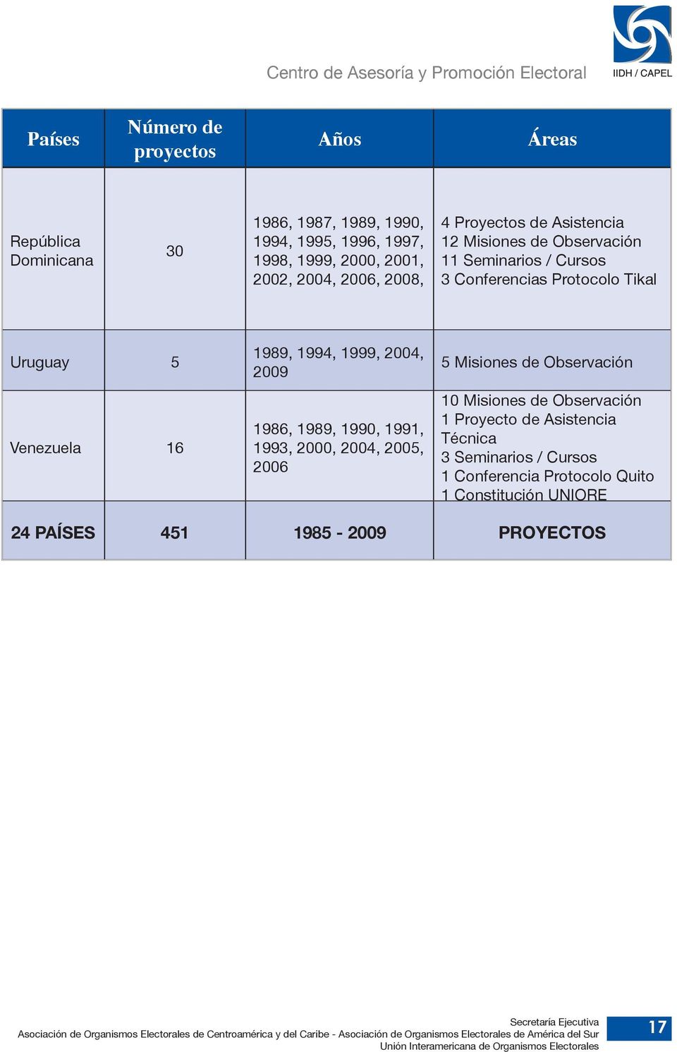 Tikal Uruguay 5 Venezuela 16 1989, 1994, 1999, 2004, 2009 1986, 1989, 1990, 1991, 1993, 2000, 2004, 2005, 2006 5 Misiones de Observación 10 Misiones de