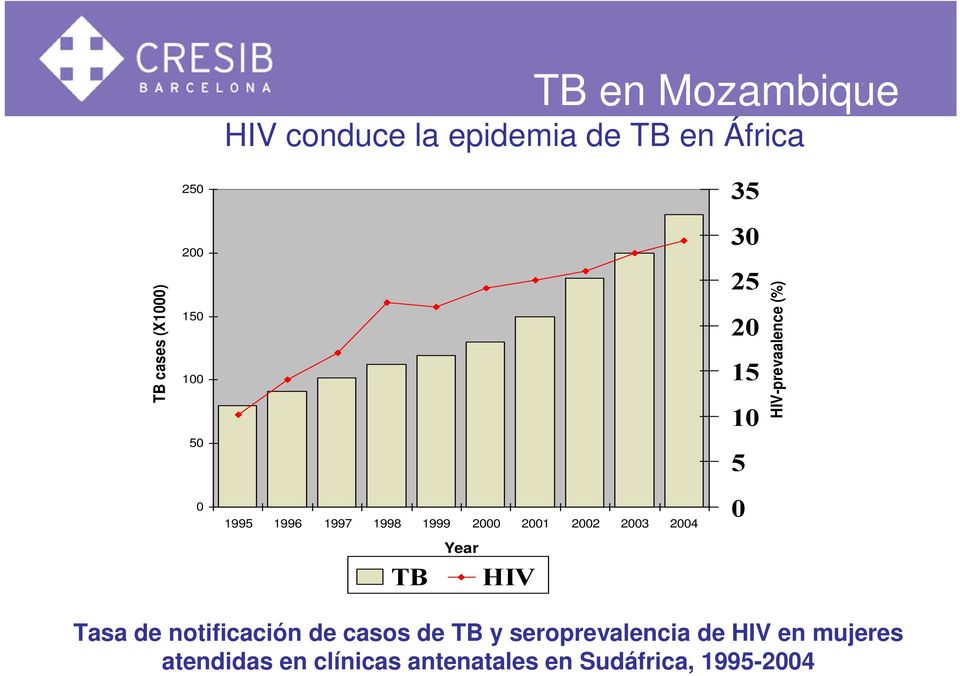 25 20 15 10 5 0 HIV-prevaalence (%) Tasa de notificación de casos de TB y