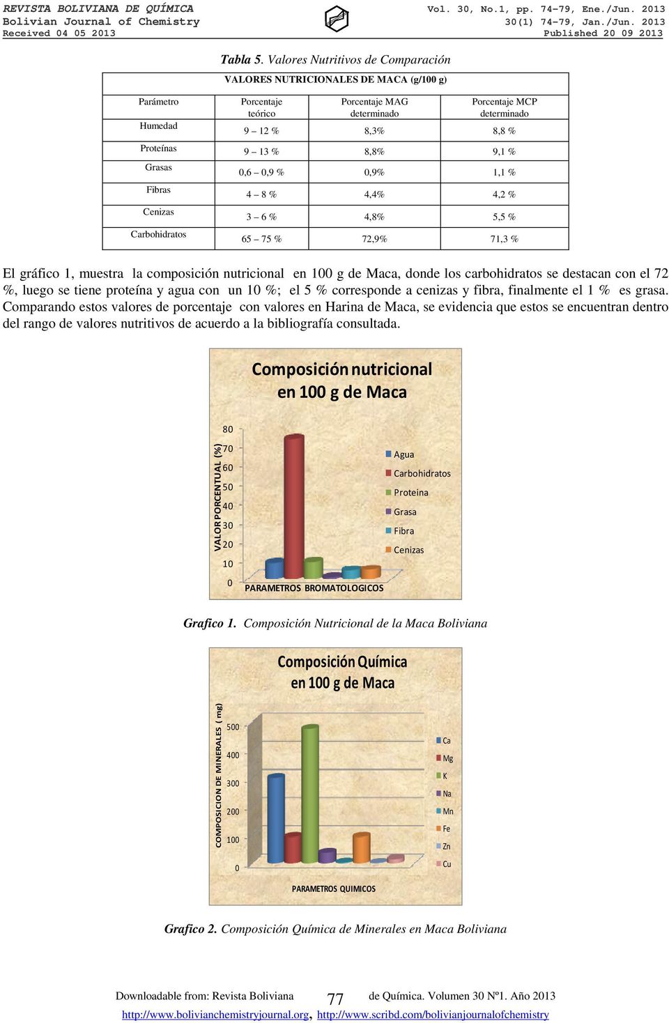 8,8% 9,1 % Grasas Fibras Cenizas Carbohidratos 0,6 0,9 % 0,9% 1,1 % 4 8 % 4,4% 4,2 % 3 6 % 4,8% 5,5 % 65 75 % 72,9% 71,3 % El gráfico 1, muestra la composición nutricional en 100 g de Maca, donde los