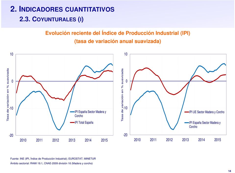 en % suavizada 0-10 IPI España Sector Madera y Corcho IPI Total España Tasa de variación en % suavizada 0-10 IPI UE Sector Madera y Corcho