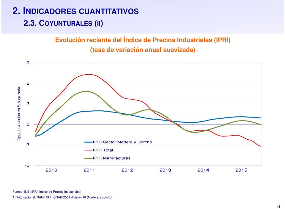 anual suavizada) 9 6 Tasa de variación en % suavizada 3 0-3 -6 IPRI Sector Madera y Corcho IPRI