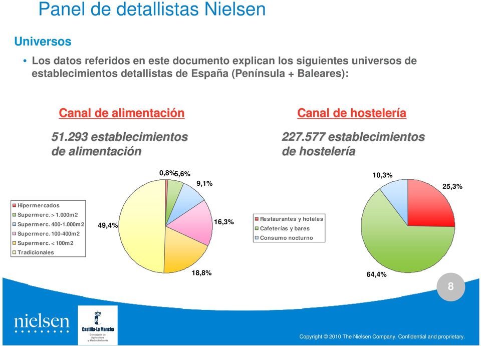293 establecimientos de alimentación 227.577 establecimientos de hostelería 0,8%5,6% 9,1% 10,3% 25,3% Hipermercados Supermerc.