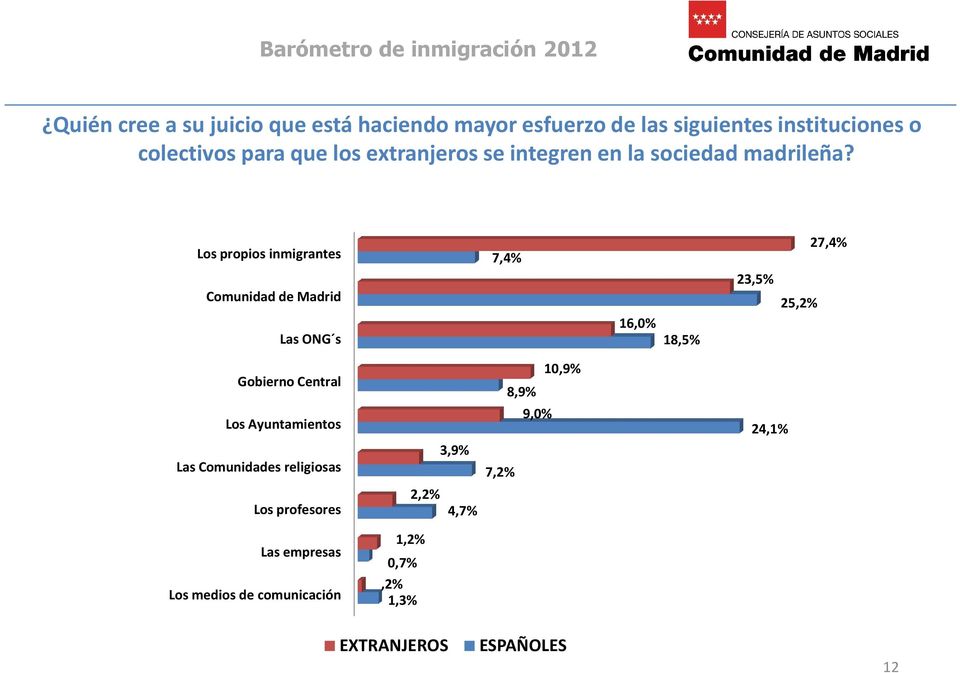 Los propios inmigrantes Comunidad de Madrid Las ONG s 7,4% 16,0% 18,5% 23,5% 25,2% 27,4% Gobierno Central