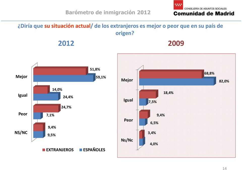 2012 2009 Mejor 51,8% 59,1% Mejor 68,8% 82,0% Igual Peor
