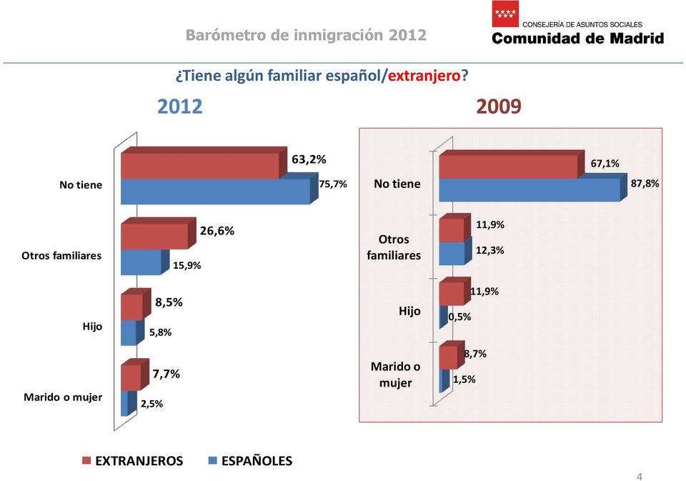 familiares 15,9% 26,6% Otros familiares 11,9% 12,3% Hijo