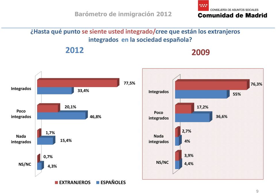 2012 2009 Integrados 33,4% 77,5% Integrados 55% 76,3% Poco integrados 20,1%