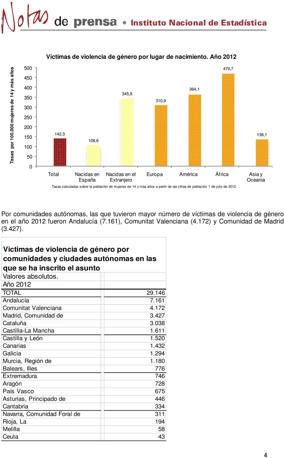 partir de las cifras de población 1 de julio de 2012 Por comunidades autónomas, las que tuvieron mayor número de víctimas de violencia de género en el año 2012 fueron Andalucía (7.