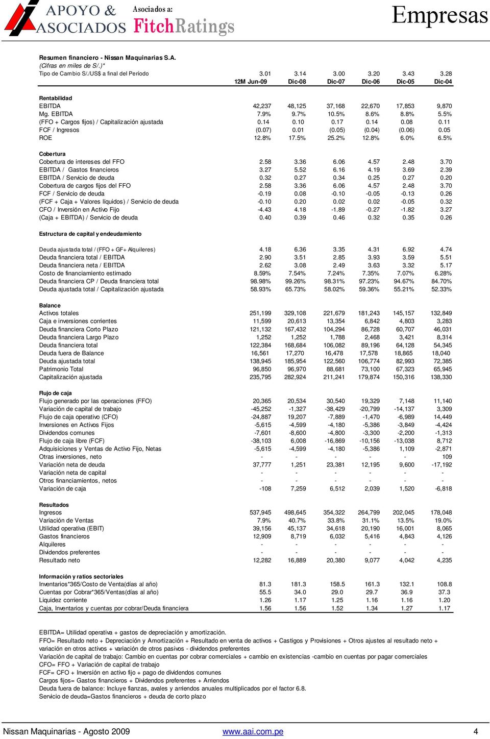 5% (FFO + Cargos fijos) / Capitalización ajustada 0.14 0.10 0.17 0.14 0.08 0.11 FCF / Ingresos (0.07) 0.01 (0.05) (0.04) (0.06) 0.05 ROE 12.8% 17.5% 25.2% 12.8% 6.0% 6.
