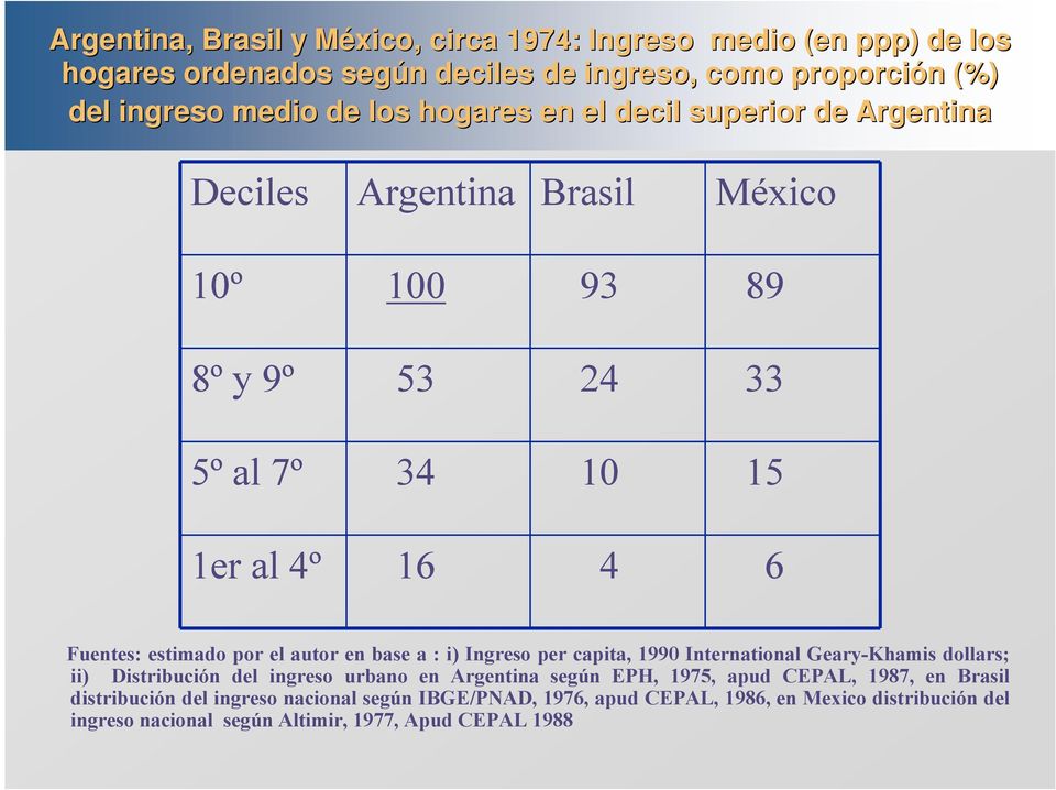 autor en base a : i) Ingreso per capita, 1990 International Geary-Khamis dollars; ii) Distribución del ingreso urbano en Argentina según EPH, 1975, apud CEPAL, 1987,
