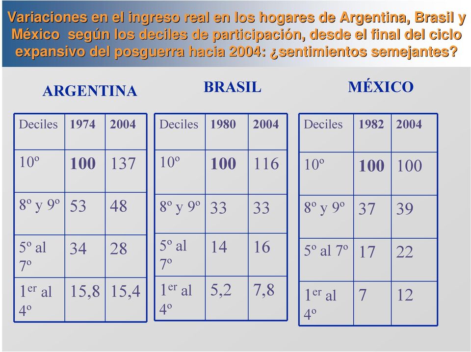 ARGENTINA BRASIL MÉXICO Deciles 1974 2004 10º 100 137 8º y 9º 53 48 Deciles 1980 2004 10º 100 116 8º y 9º 33 33