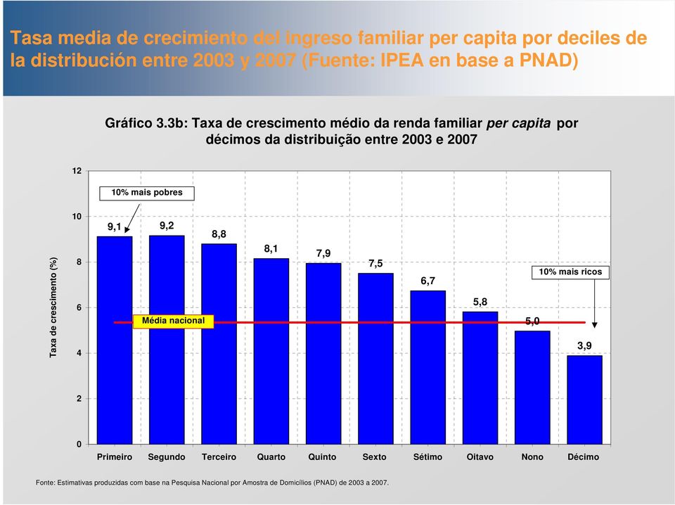 3b: Taxa de crescimento médio da renda familiar per capita por décimos da distribuição entre 2003 e 2007 12 10% mais pobres Taxa de