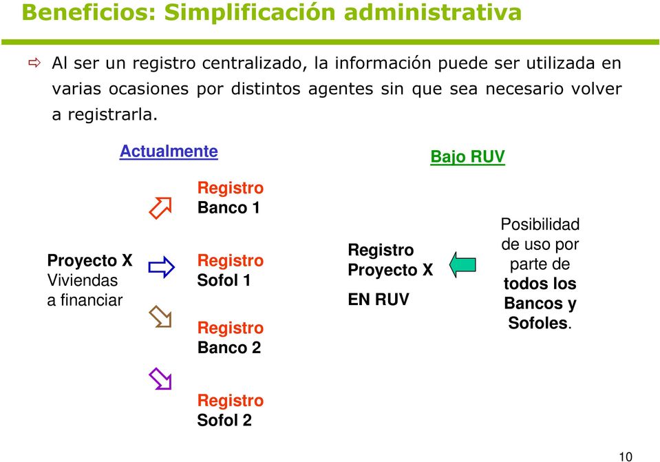 Actualmente Bajo RUV Proyecto X Viviendas a financiar Registro Banco 1 Registro Sofol 1 Registro Banco 2