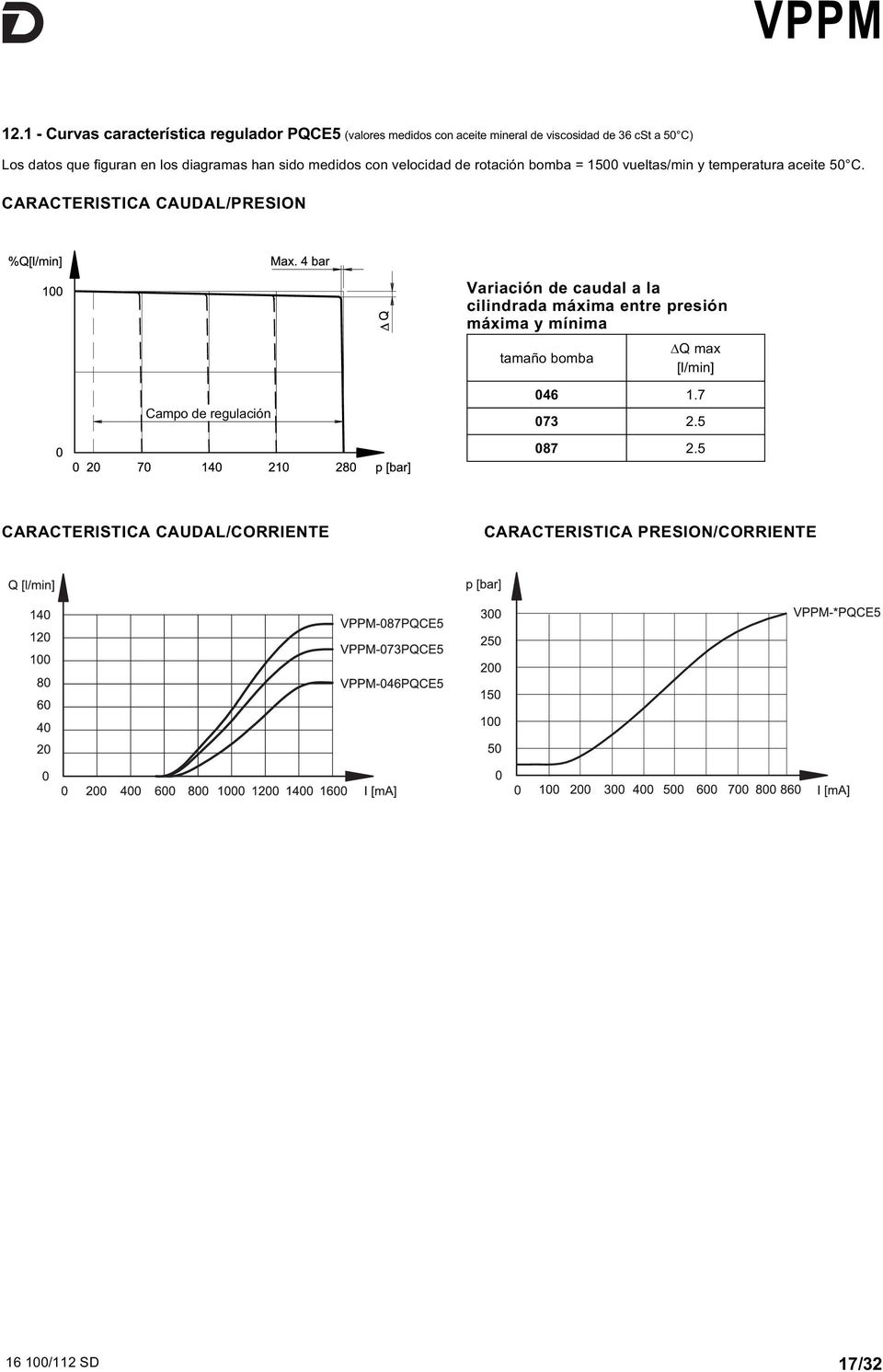 CARACTERISTICA CAUDAL/PRESION Campo de regulación Variación de caudal a la cilindrada máxima entre presión máxima y mínima