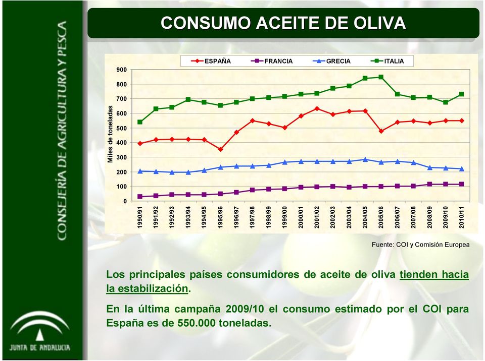 2006/07 2007/08 2008/09 2009/10 2010/11 Fuente: COI y Comisión Europea Los principales países consumidores de aceite de