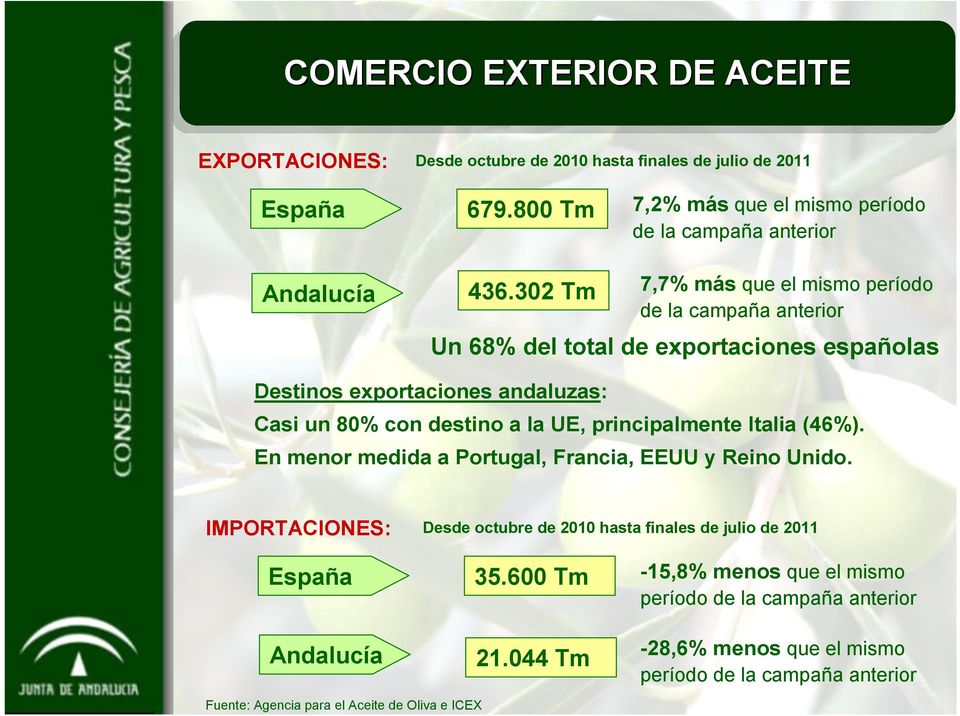 302 Tm 7,7% más que el mismo período de la campaña anterior Un 68% del total de exportaciones españolas Destinos exportaciones andaluzas: Casi un 80% con destino a la UE,