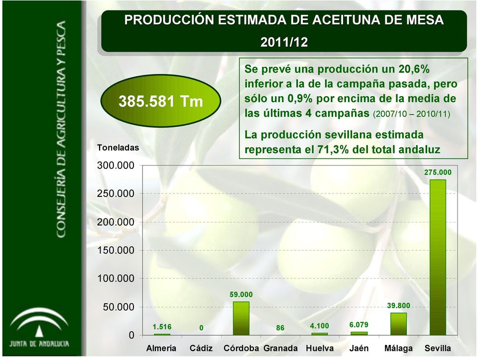 media de las últimas 4 campañas (2007/10 2010/11) La producción sevillana estimada representa el 71,3% del total