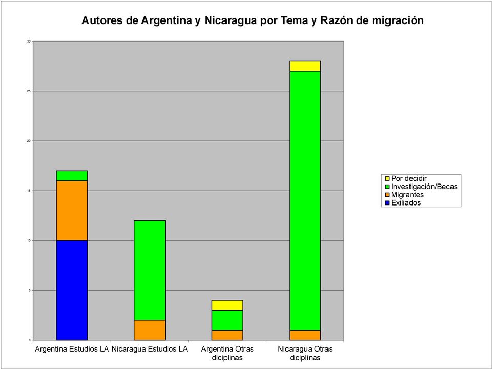 Migrantes Exiliados 10 5 0 Argentina Estudios LA