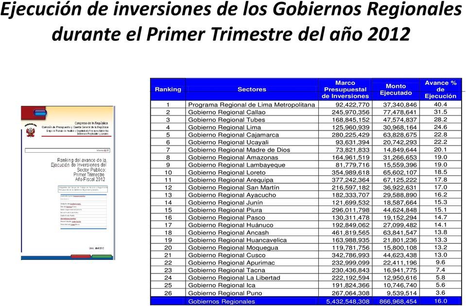 2 4 Gobierno Regional Lima 125,960,939 30,968,164 24.6 5 Gobierno Regional Cajamarca 280,225,429 63,828,675 22.8 6 Gobierno Regional Ucayali 93,631,394 20,742,293 22.