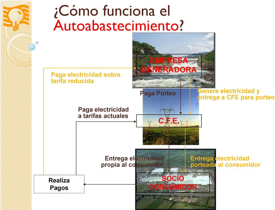 EMPRESA GENERADORA Paga Porteo C.F.E. Genera electricidad y entrega a CFE para